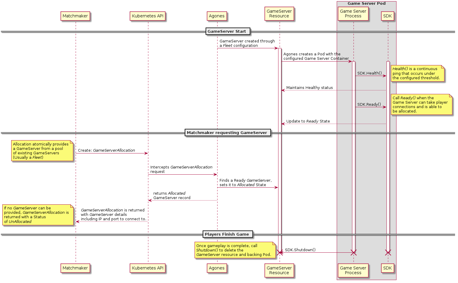 Allocated Lifecycle Sequence Diagram