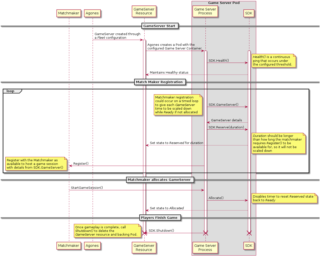 Reserved Lifecycle Sequence Diagram